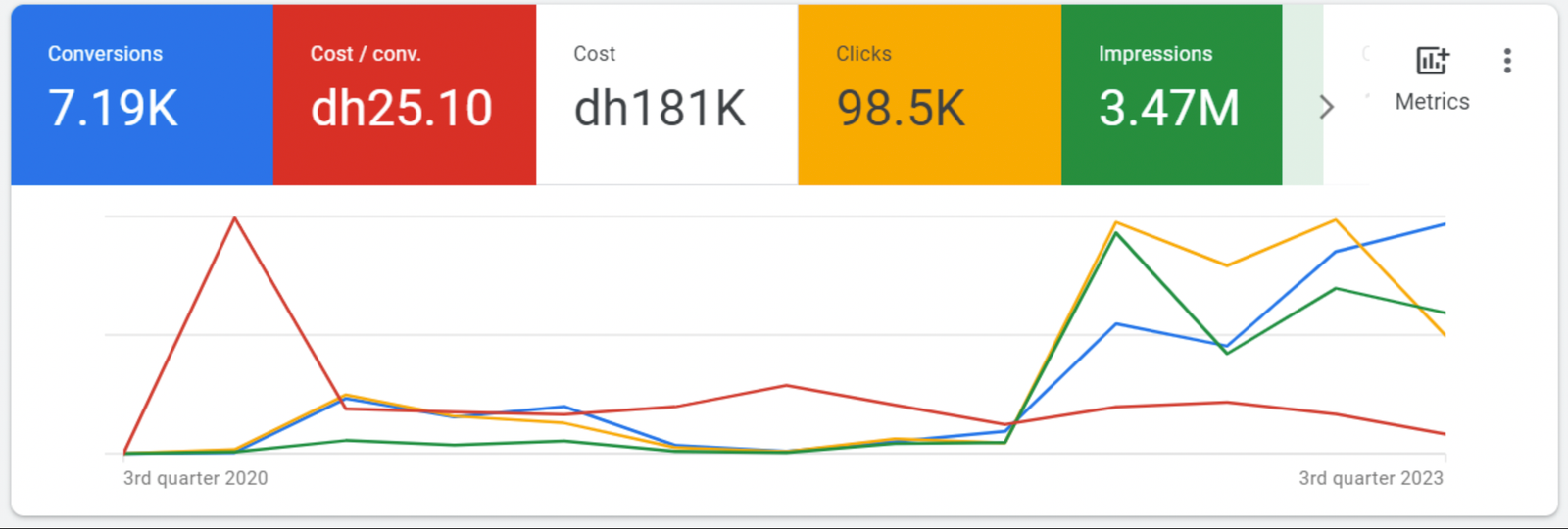 Google Ads dashboard: 7.19K conversions, AED 25.10 cost per conversion, AED 181K cost, 98.5K clicks, 3.47M impressions