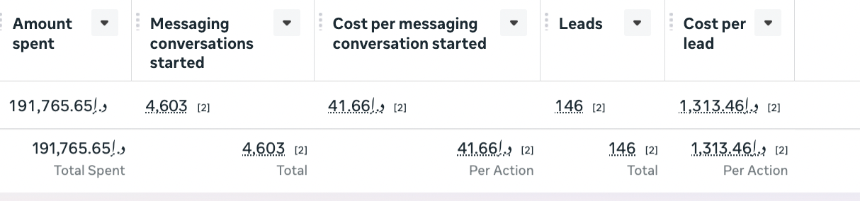 Meta Ads Manager: AED 191K spent, 4,603 messaging conversations at AED 41.66 per conversation