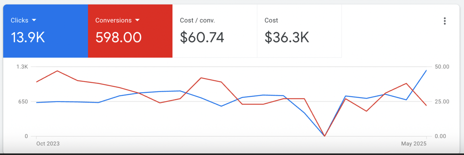 Google Ads dashboard: 13.9K clicks, 598 conversions, $60.74 cost per conversion, $36.3K cost
