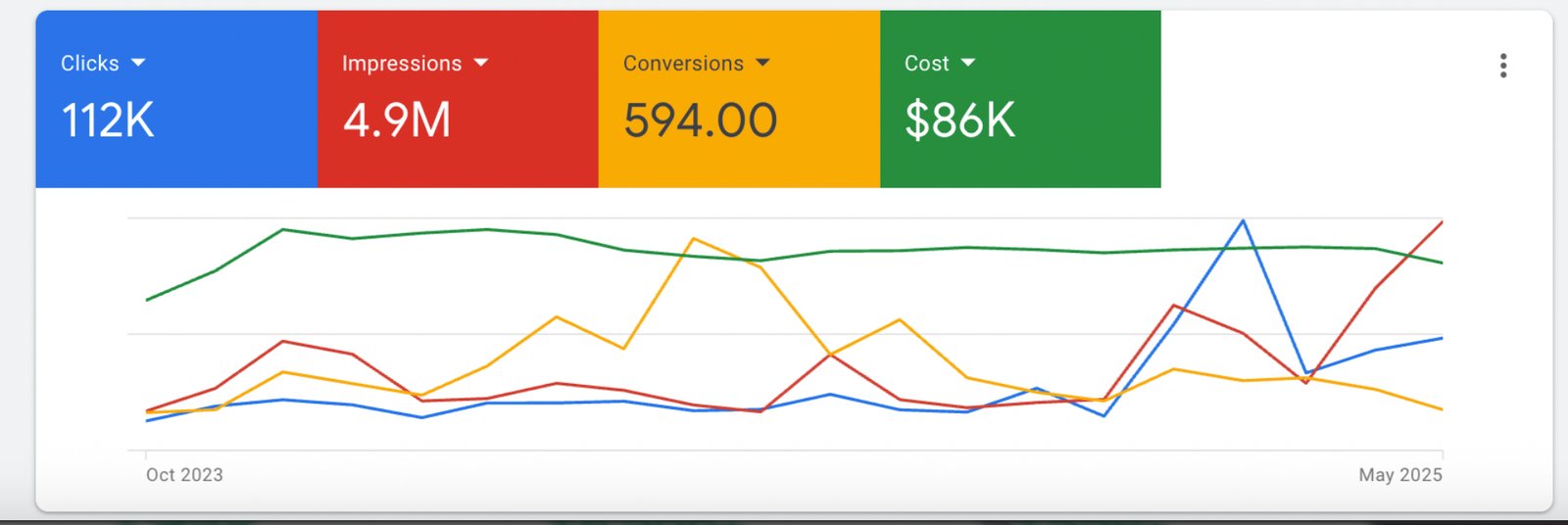 Google Ads dashboard: 112K clicks, 4.9M impressions, 594 conversions, $86K cost