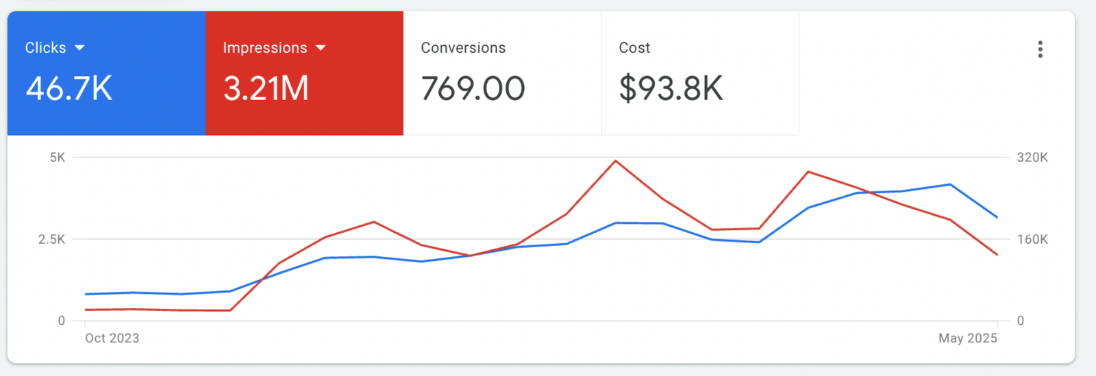 Google Ads dashboard: 46.7K clicks, 3.21M impressions, 769 conversions, $93.8K cost