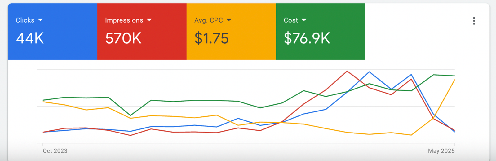 Google Ads dashboard: 44K clicks, 570K impressions, $1.75 avg CPC, $76.9K cost
