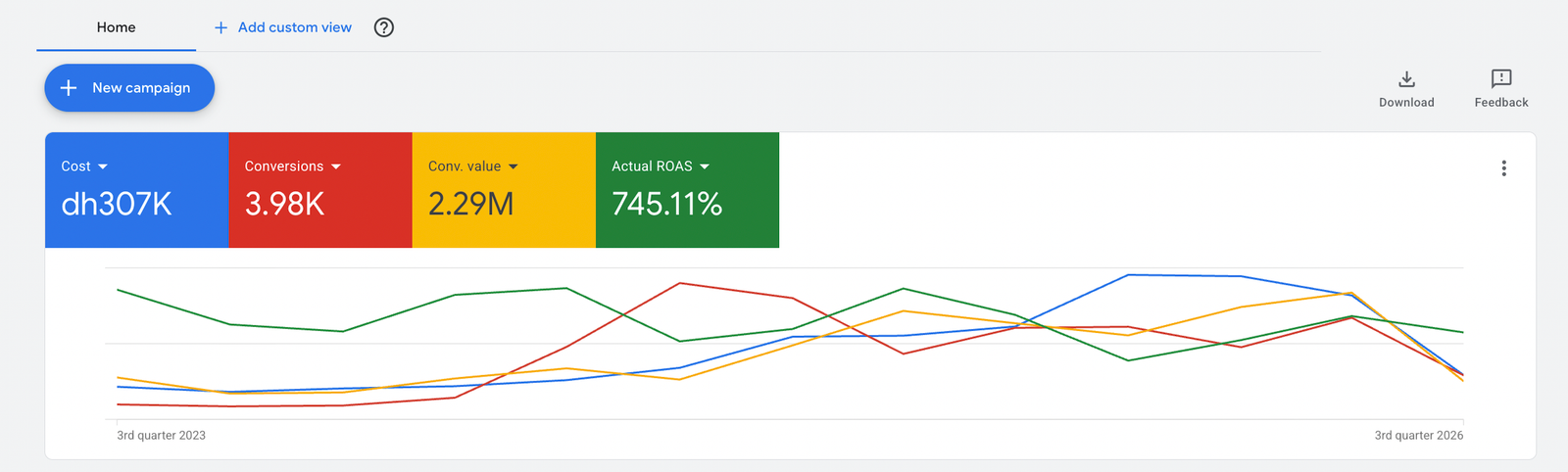 Google Ads dashboard: AED 307K cost, 3.98K conversions, AED 2.29M conversion value, 745% ROAS