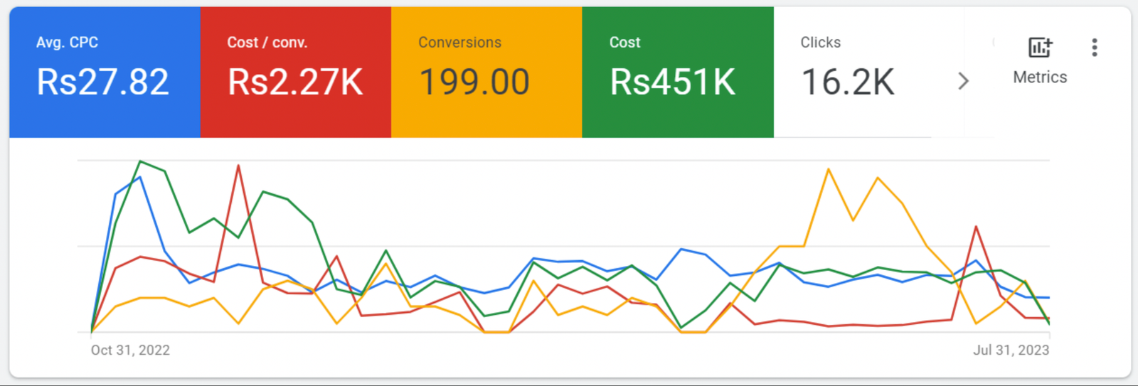 Google Ads dashboard: 199 conversions, Rs 2.27K cost per conversion, Rs 451K cost, 16.2K clicks, Rs 27.82 avg CPC