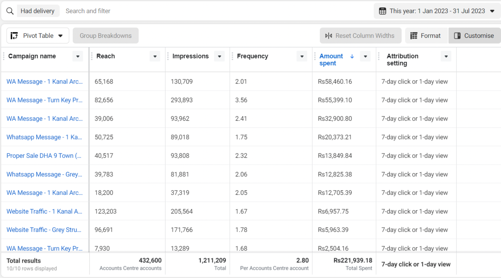 Meta Ads Manager: 10 campaigns, 432K reach, 1.21M impressions, Rs 221K total spent, WhatsApp Messages and Website Traffic campaigns split by property type