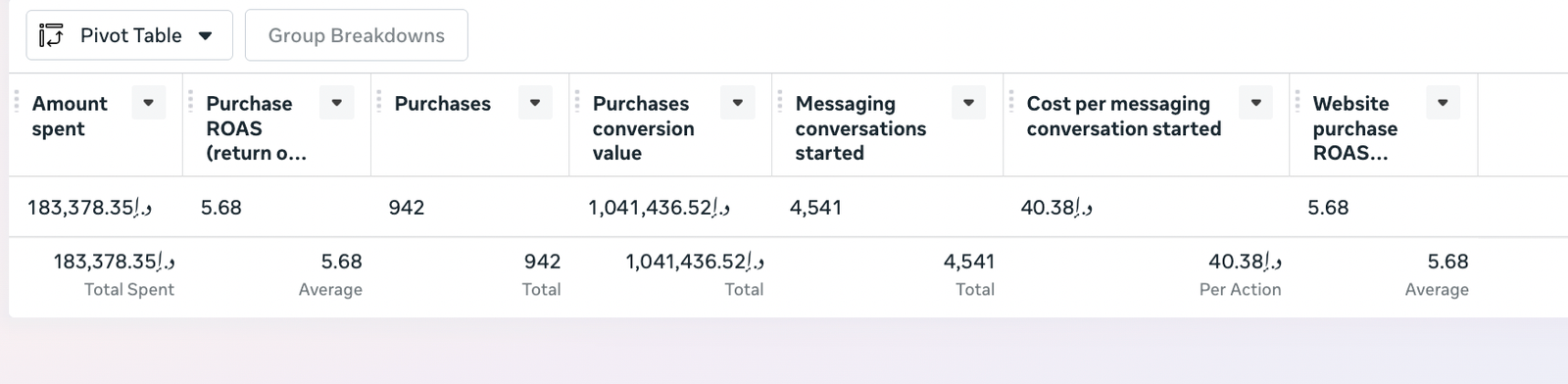 Meta Ads Manager: AED 183K spent, 5.68X purchase ROAS, 942 purchases, AED 1.04M conversion value, 4,541 messaging conversations