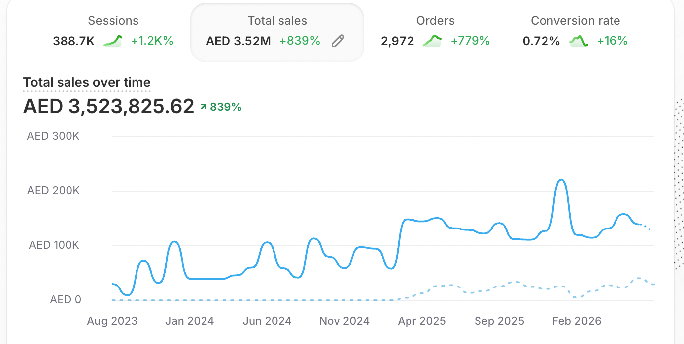 Shopify analytics: AED 3.52M total sales, 839% growth, 2,972 orders, 388.7K sessions